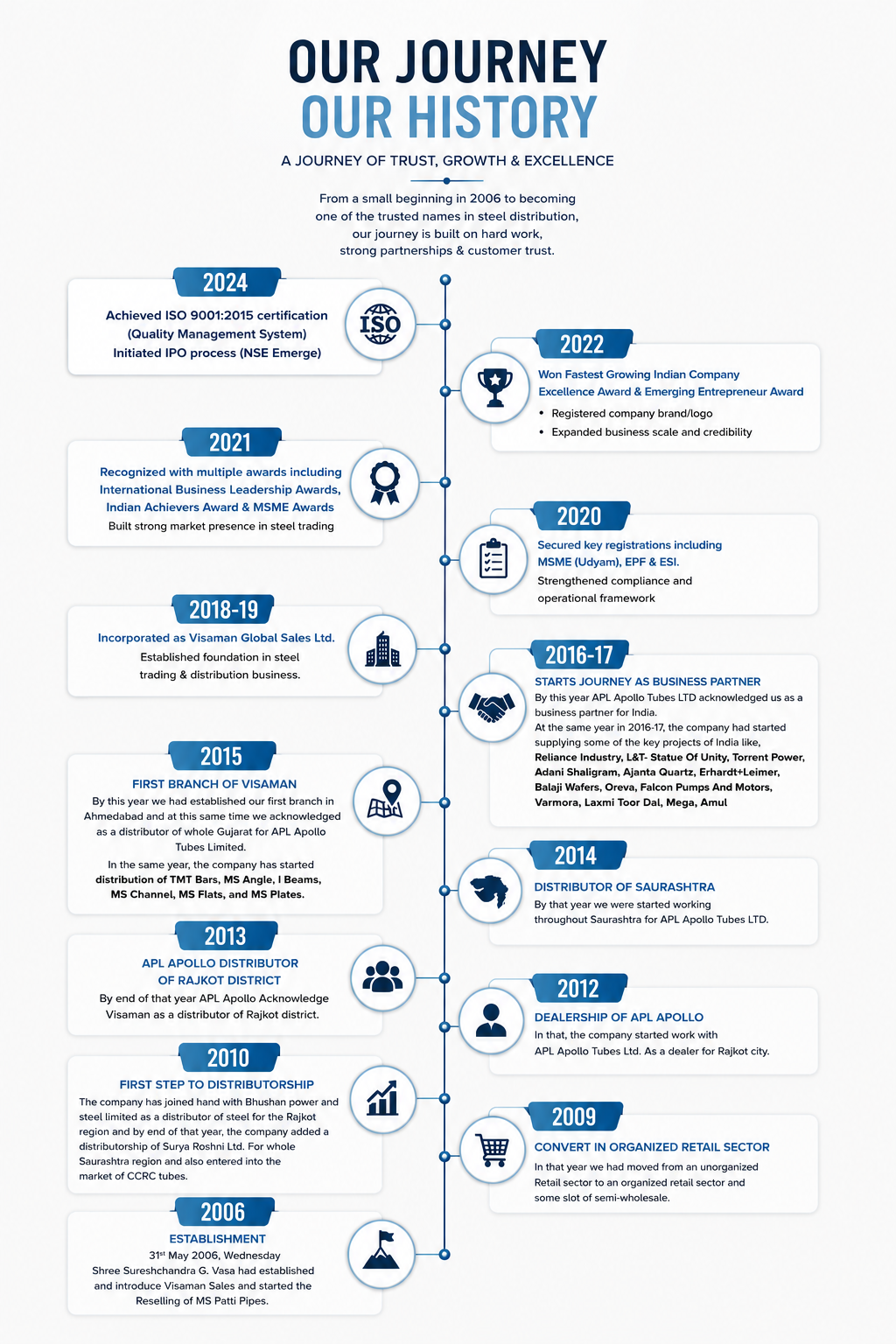 Company History
